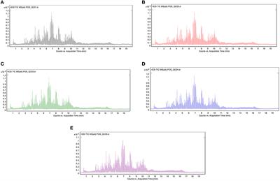 Comparative analysis of lipid components in fresh Crassostrea Hongkongensis (raw) and its dried products by using high-performance liquid chromatography/quadrupole time-of-flight mass spectrometry (HPLC/Q-TOF-MS)